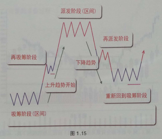 主力吸筹到派发的过程