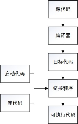 编译步骤