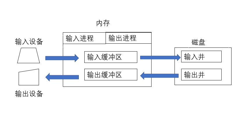 假脱机技术.png