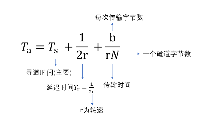 磁盘的存取时间.png