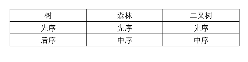 二叉树遍历的对应关系.png