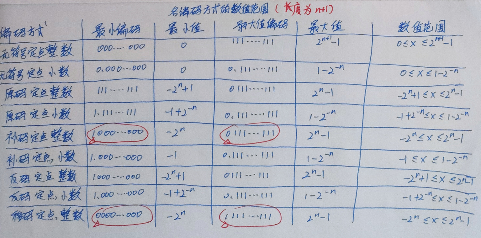 各个编码方式的数值范围.png