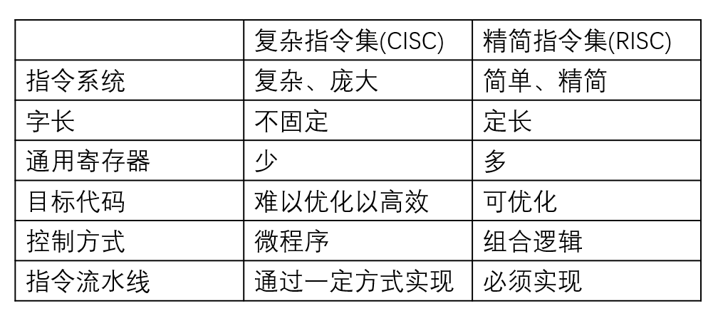 精简指令集与复杂指令集.png