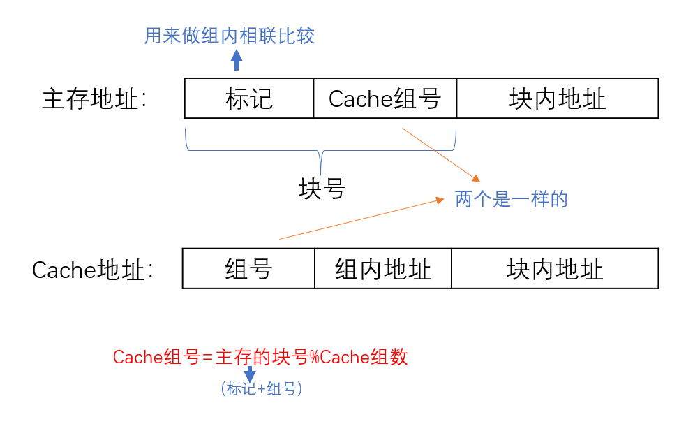 组相联映射.png