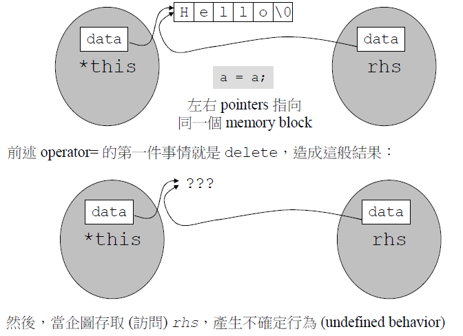 不检测自我赋值.png